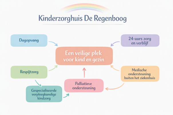Missie kinderzorghuis De Regenboog