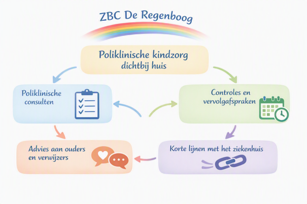 Missie ZBC De Regenboog
